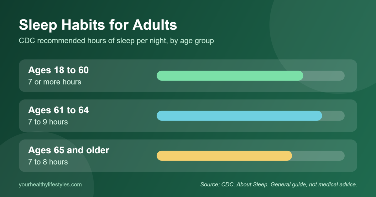 Sleep Habits for Adults: 8 Essential Tips From CDC, NIH 3 Infographic of sleep habits for adults: CDC recommended hours of sleep by age group