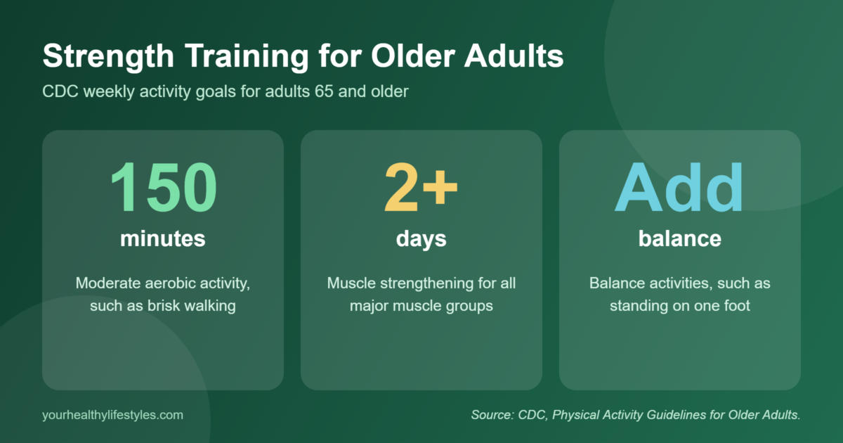 Strength training for older adults: CDC weekly activity guidelines infographic