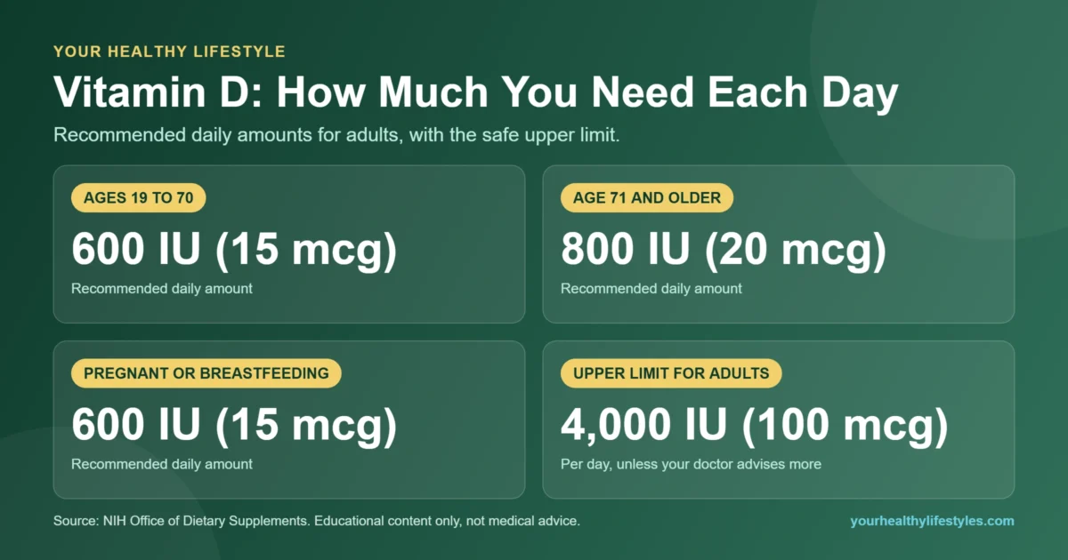 Vitamin D Guide: How Much You Need, Best Sources and Safe Supplement Use 2 Chart of recommended daily vitamin D amounts and the upper limit for adults